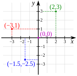 250px-Cartesian-coordinate-system.svg.png