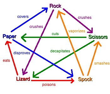 Rock_paper_scissors_lizard_spock.png