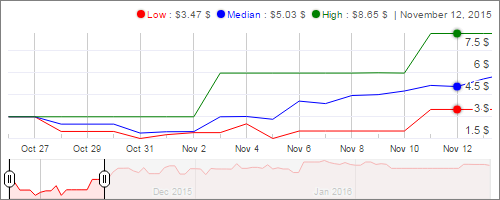 With This Kind Of Exponential Growth, It Should Be Easy To Predict The Trend...